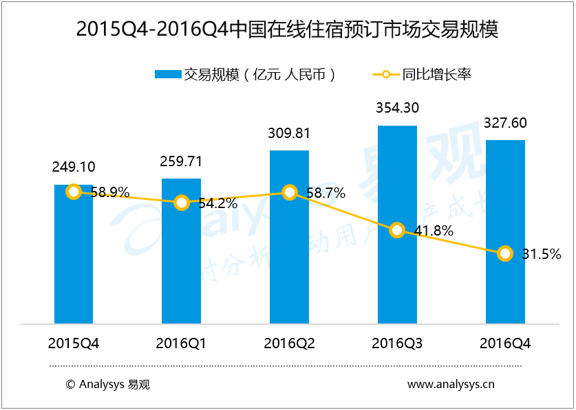 易观：2016年第4季度在线住宿市场交易规模达到327.6亿元人民币 渠道下沉，加速资源和服务体系整合