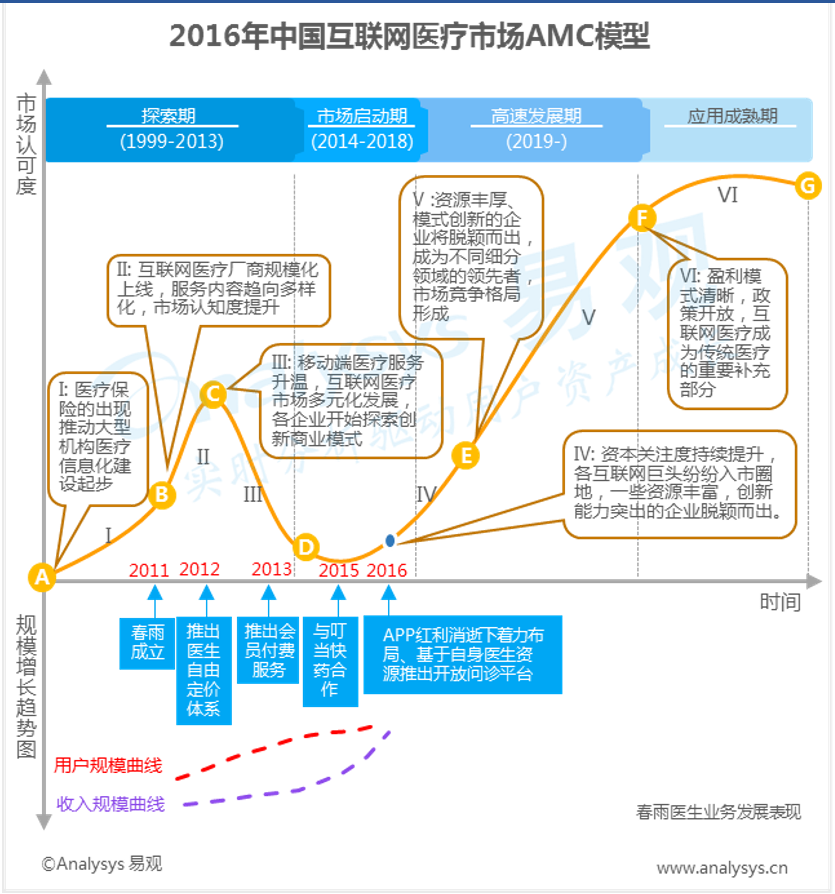 易观：2016年中国互联网医疗市场AMC模型  互联网医疗厂商创新尝试促使产业从启动期向高速发展演进