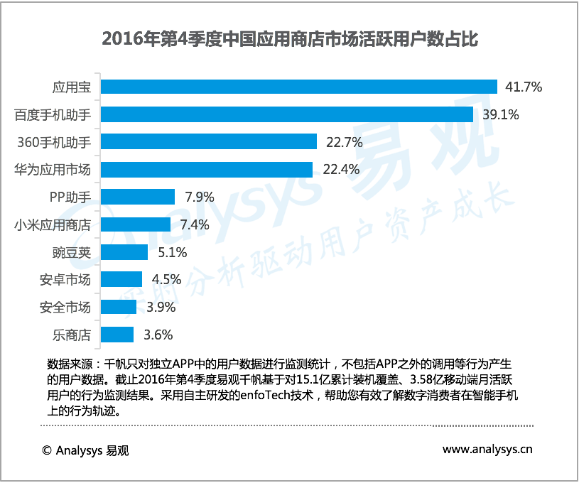 易观分析：2016年第4季度中国应用商店市场  应用商店市场格局稳中有变，手机厂商力求建立全新生态