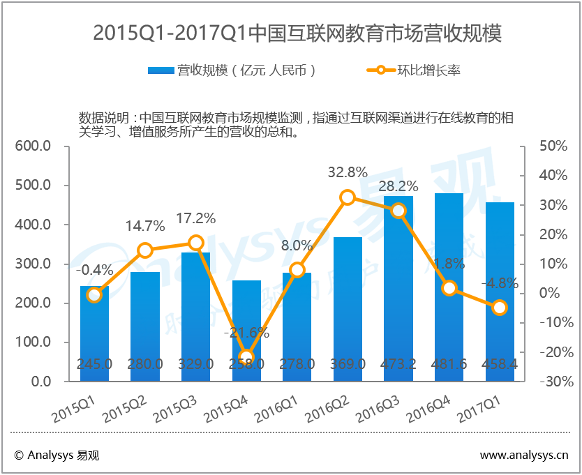 易观：2017年第1季度中国互联网教育市场营收规模达458.4亿元  教育政策利好促进行业进一步线上融合创新