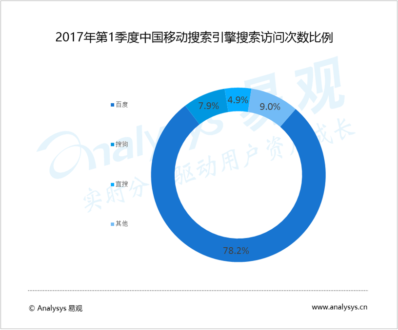 易观：2017年第1季度场景化搜索成为移动搜索市场发展重要机遇