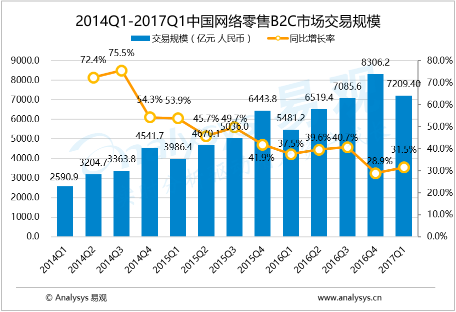 易观：2017年第1季度中国网上零售B2C市场交易规模达7209.4亿元， 电商平台抢占先机多剑并发，进入“未来零售”的新一轮厮杀