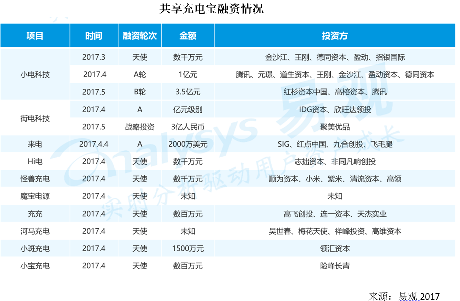 共享充电宝终究将成为一场巨头和资本的游戏？