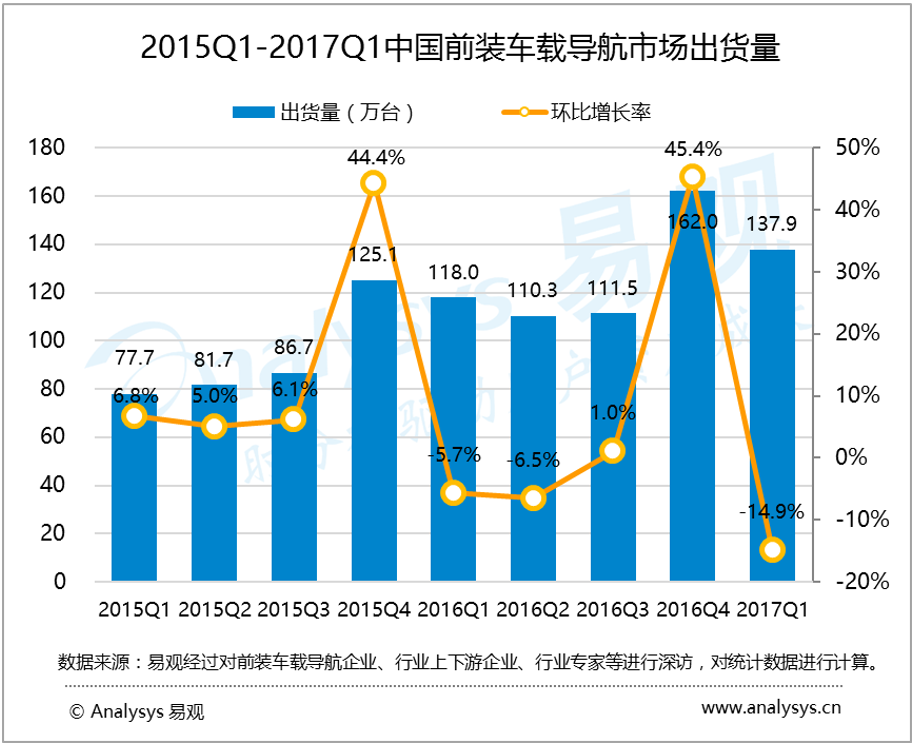 易观：2017年第1季度中国前装车载导航出货量环比下降 前装车载导航厂商开始拓展海外市场