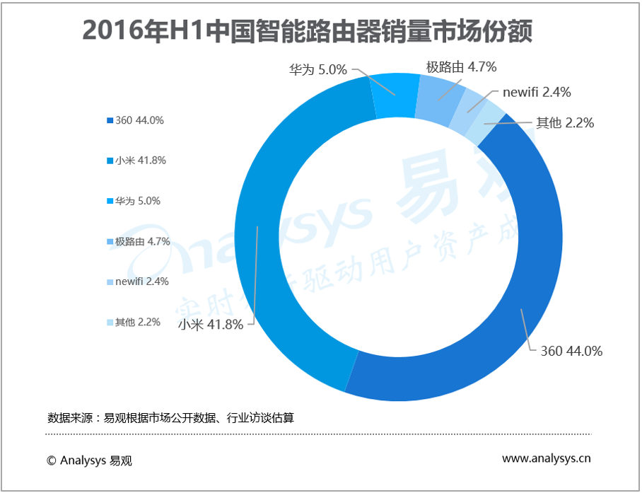 易观分析：2016年中国家用智能路由器销量提升 智能家居控制中心价值凸显