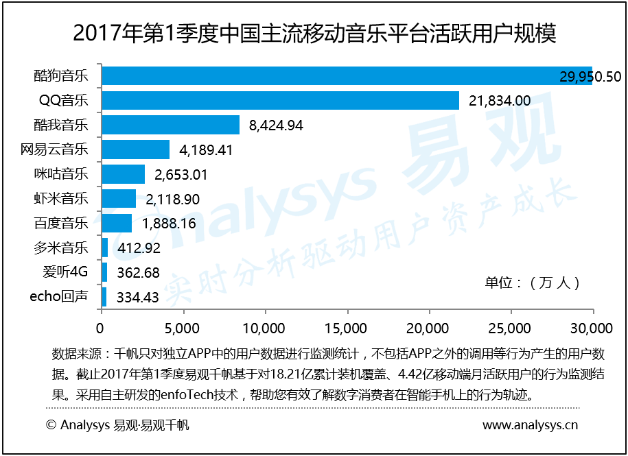易观：2017年第1季度中国移动音乐市场  酷狗音乐强势领跑 平台竞争上升为产业生态竞争