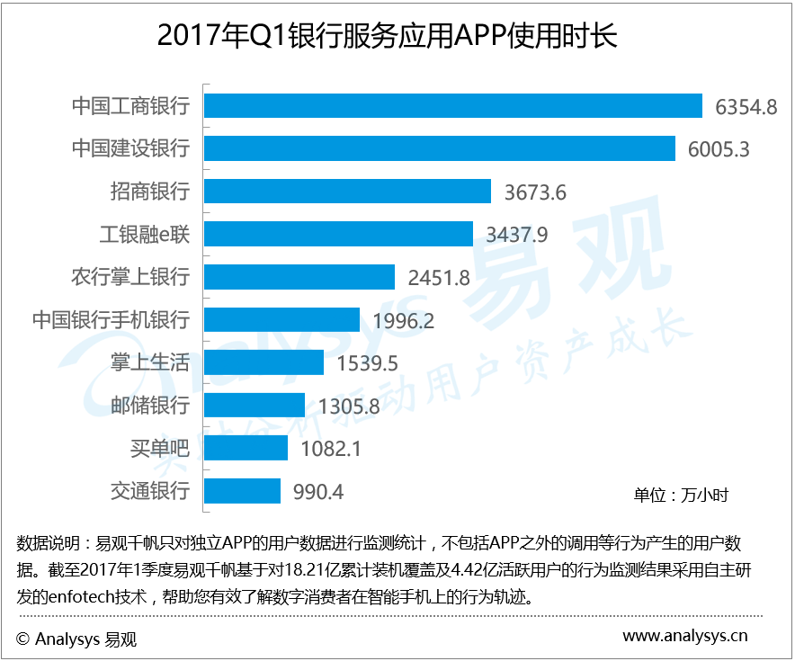 易观：2017年第1季度银行服务应用APP现分化  工商银行手机银行用户粘性优势明显