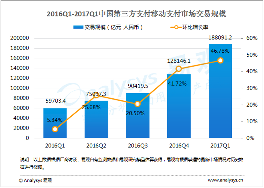 易观：2017年第1季度中国第三方支付移动支付市场交易规模188091亿元人民币