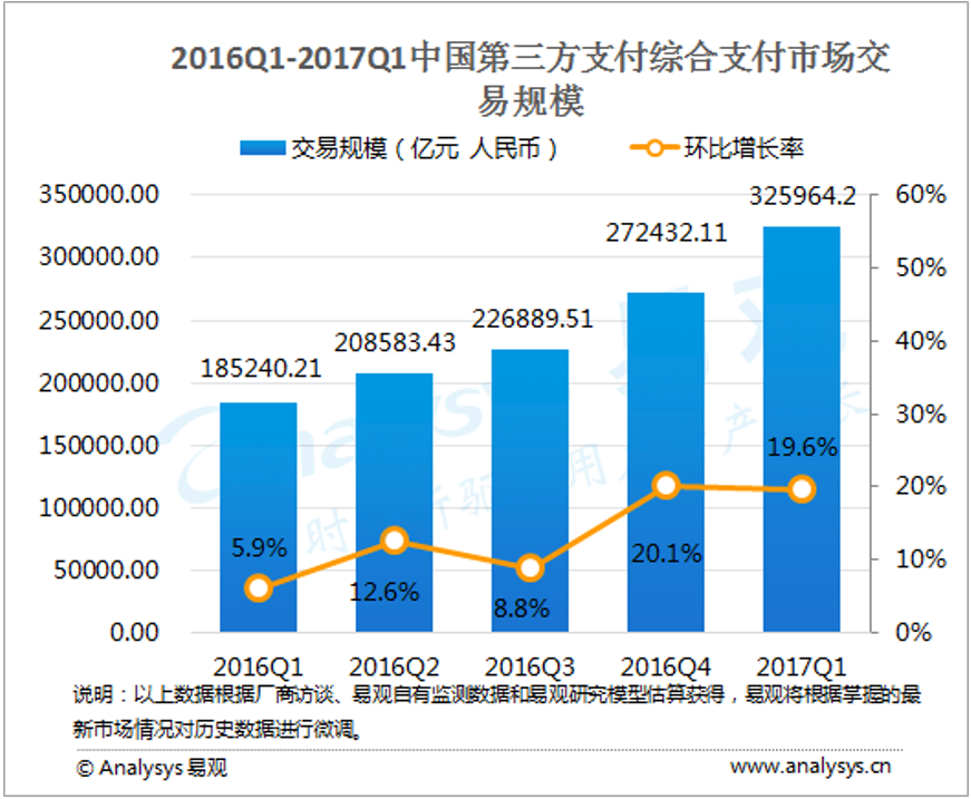易观：2017年第1季度中国第三方支付综合支付市场交易规模达325964亿元人民币