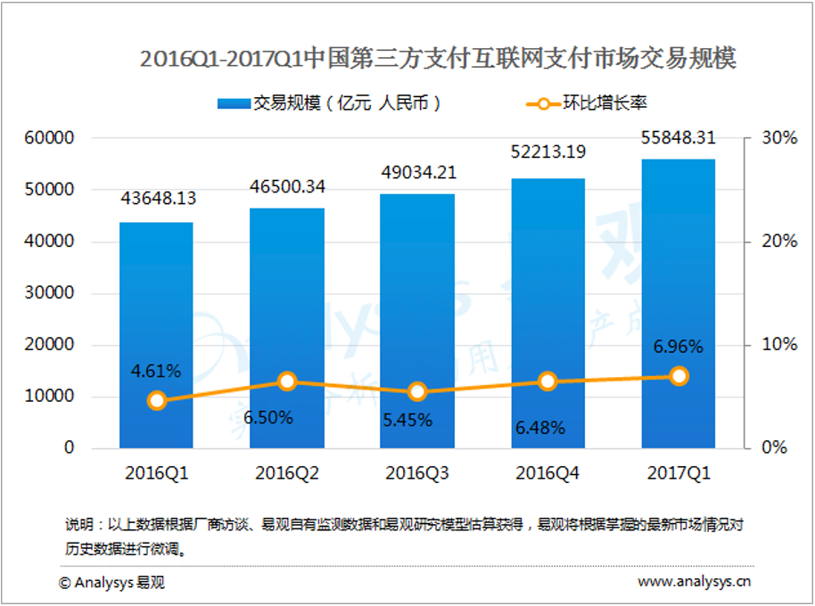 易观：2017年第1季度中国第三方支付互联网支付市场交易规模达55848亿元人民币