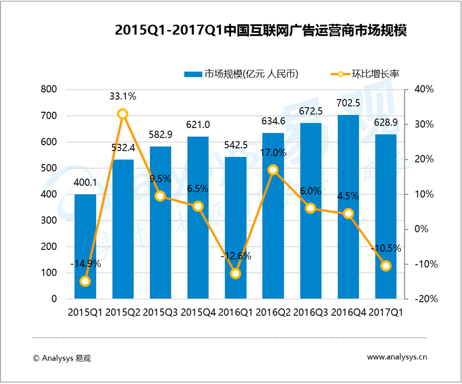 易观：2017年第1季度中国互联网广告运营商市场规模达628.9亿元人民币 娱乐视频内容成为品牌营销新阵地