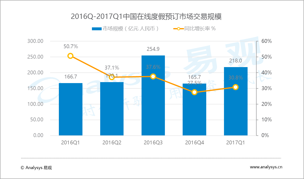 易观：深度整合上游资源推动产品升级，赋能度假生活方式