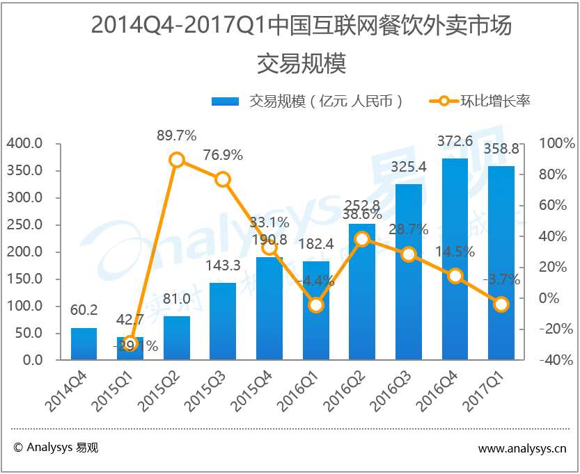 2017年第1季度互联网餐饮外卖市场季节性因素减弱 存量市场突围将成为全年的战役重点