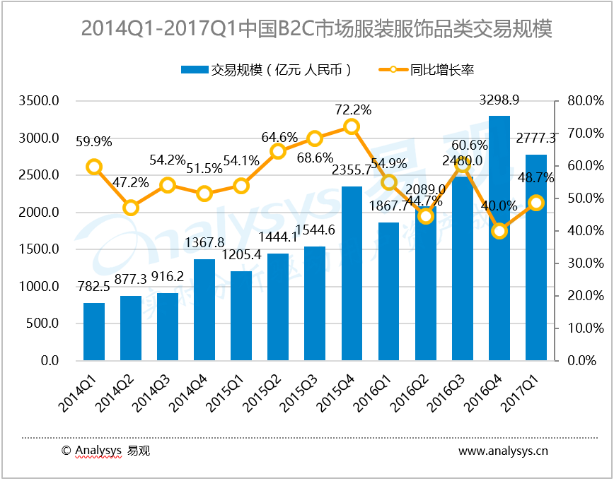易观：2017年第1季度中国B2C市场服装品类交易规模达2777.3亿元， 线上服装零售市场稳中求进