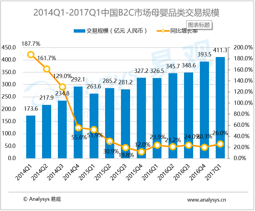 易观：2017年第1季度中国B2C市场母婴品类交易规模达411.3亿元， 二、三线城市母婴商品需求高涨