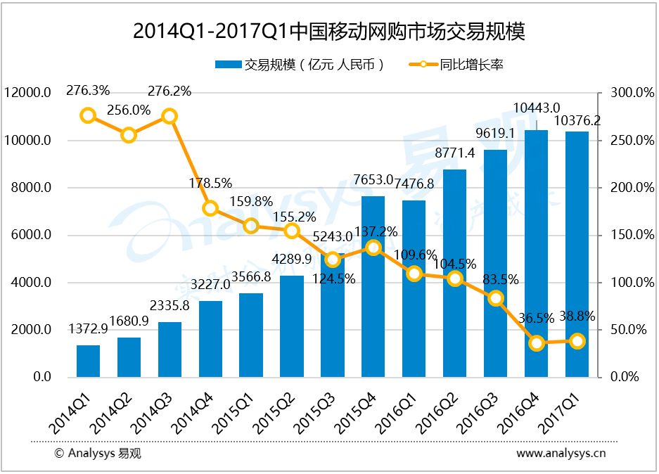 易观：2017年第1季度中国移动网购市场交易规模达10376.2亿元 ， 内容电商持续发力，成为争夺用户时间主阵营