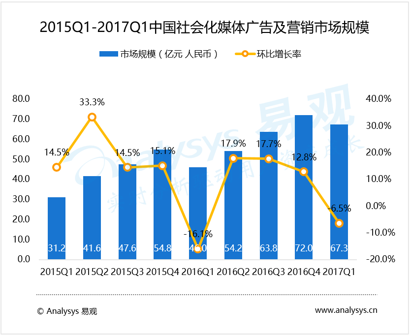 易观：2017年第1季度中国社会化媒体广告及营销市场规模达67.3亿元