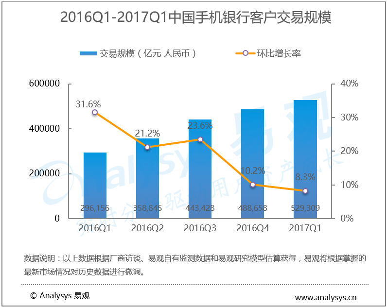 易观：2017年第1季度中国手机银行客户交易规模达52.93万亿元，手机银行开放II 类户注册功能