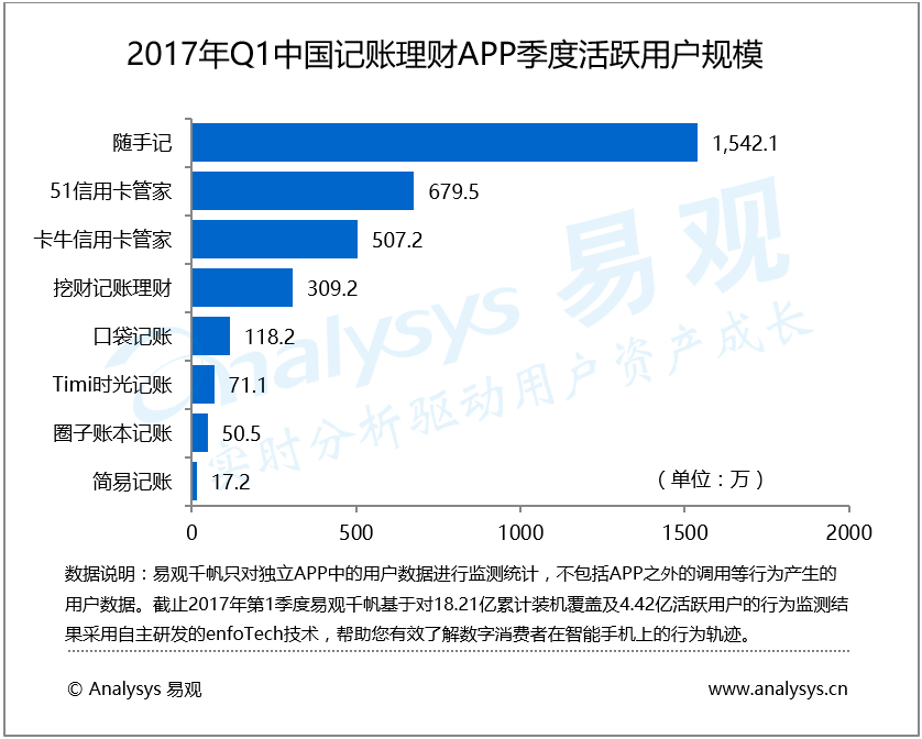 易观：2017年第1季度中国记账理财APP头部应用一超多强，客户价值挖掘从新增转向留存效率决定平台发展持续性