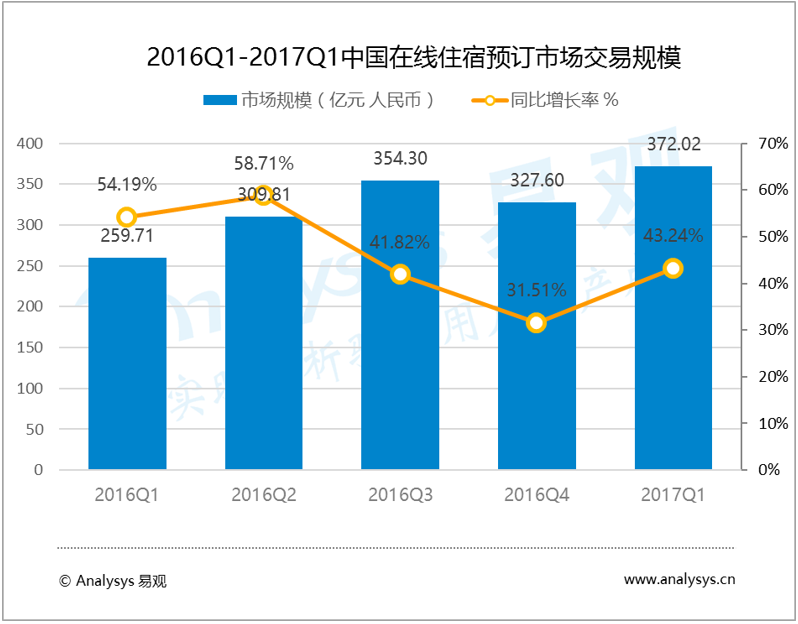 易观：2017年第1季度中国在线住宿市场：高品质和个性化产品升级推动在线住宿市场高速发展