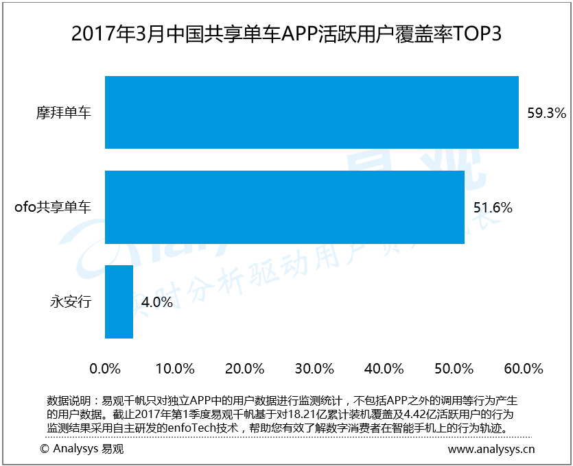 易观：2017年3月中国共享单车市场 用户数量呈爆发式增长 精细化运营成发展趋势