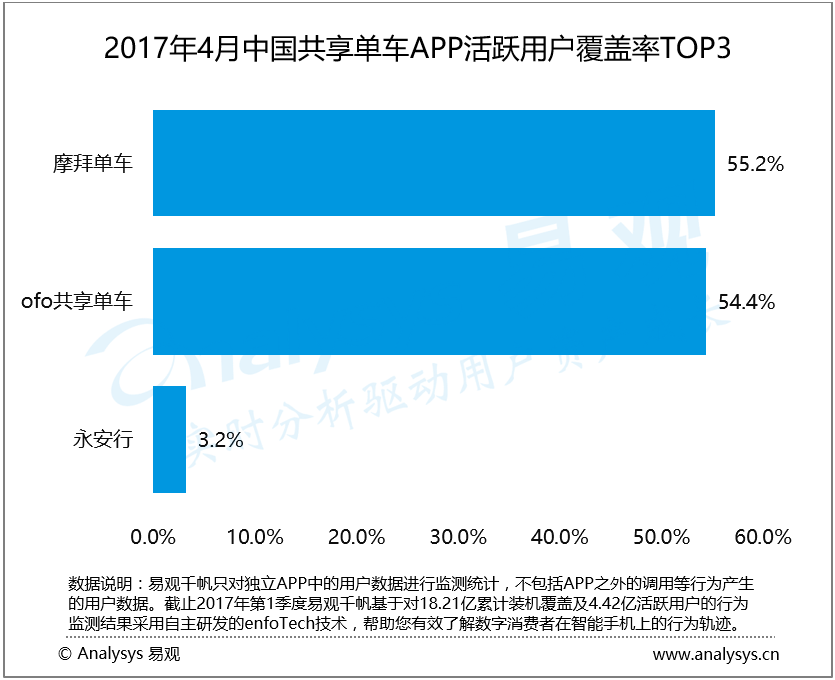 易观：2017年4月中国共享单车市场 市场竞争趋于白热化 车辆管理成发展难点