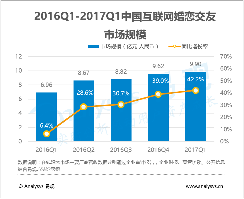 易观分析：2017年第1季度中国互联网婚恋交友市场规模达9.9亿元，主要领导者竞争加剧并面临业务创新与资本竞争双重挑战