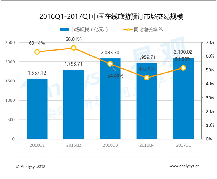 易观：2017年第1季度中国在线旅游市场：深度激活线下资源，聚焦出境游市场，在线旅游市场整体快速发展