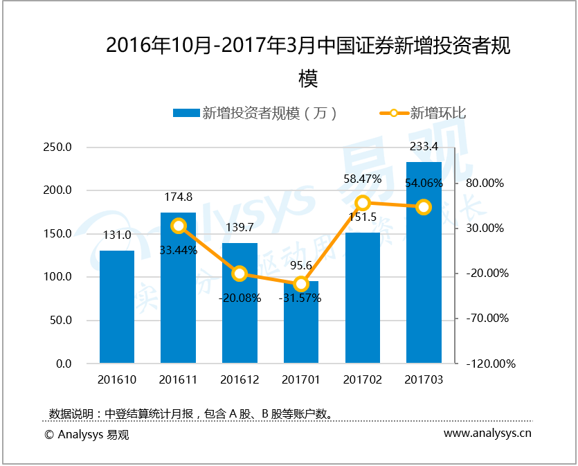 易观：证券投资者新增与用户活跃表现趋同  涨乐财富通、国泰君安、平安证券位列前三