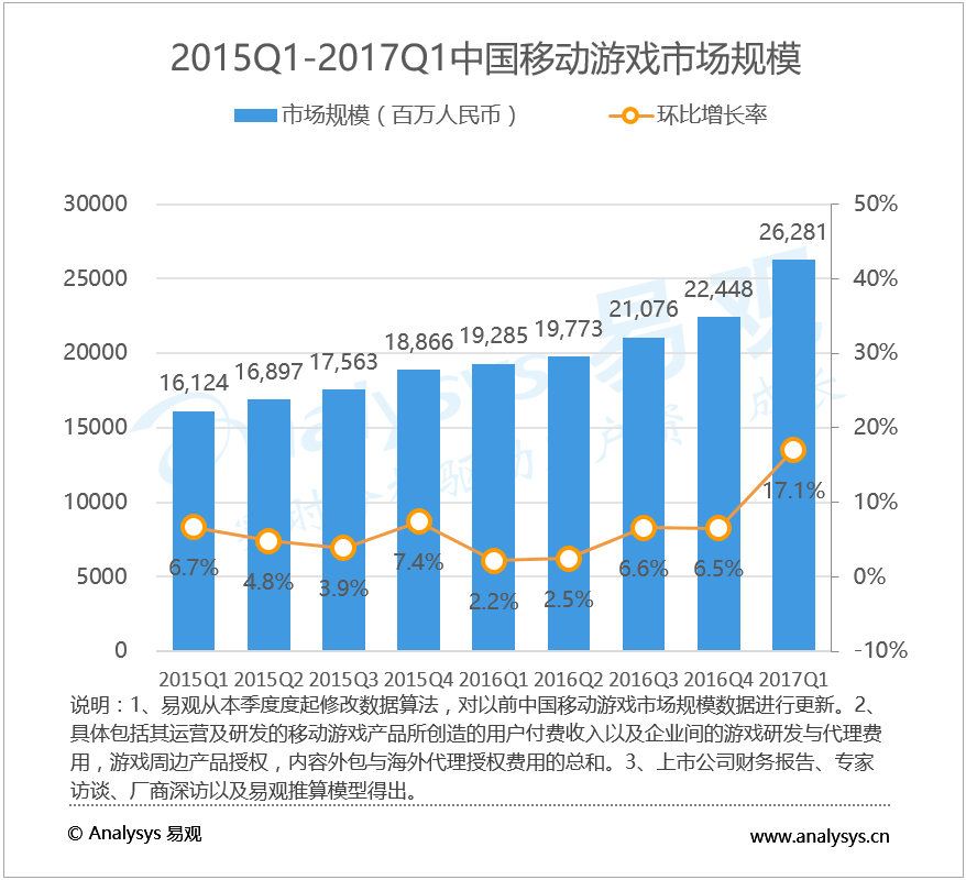 2017年第1季度中国移动游戏市场增大幅度增长 研发精品仍是重中之重