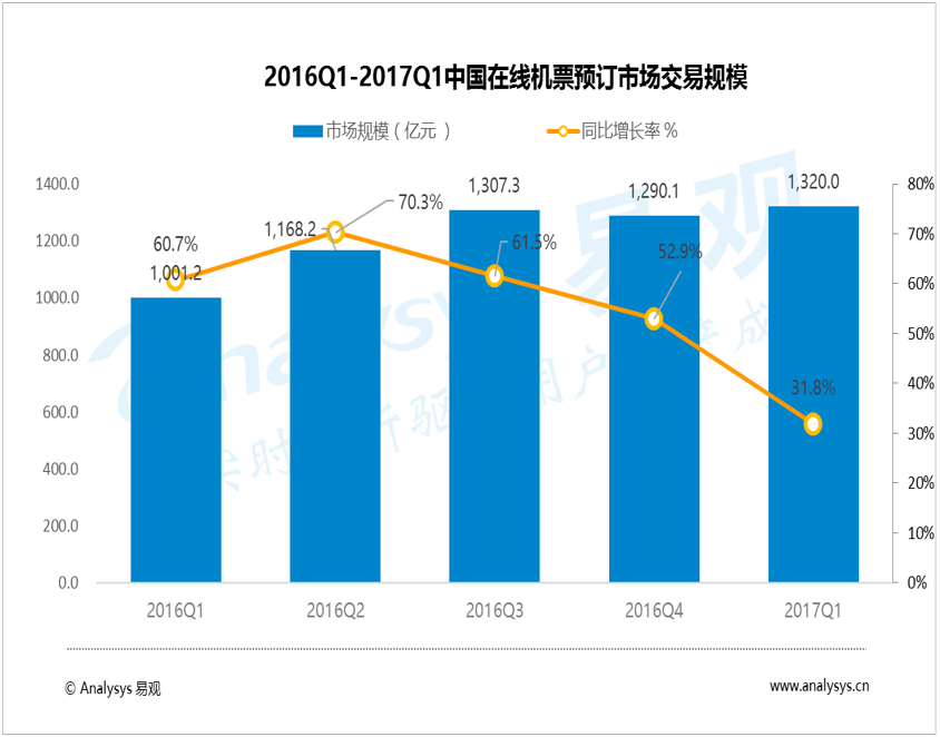 易观：2017年第1季度在线机票预订市场：市场集中度进一步提高，航司直销渠道建设步伐加快
