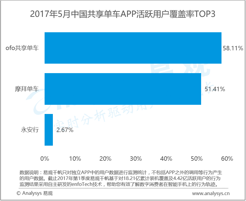 易观：2017年5月中国共享单车市场 国家政策释放利好信号 行业洗牌阶段即将来临