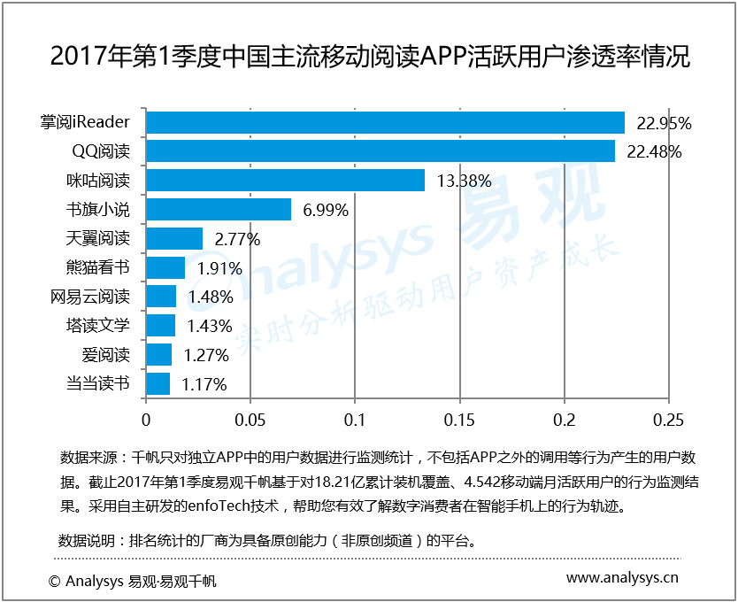 易观分析：2017年第1季度中国移动阅读市场  数字阅读开启国际化视角