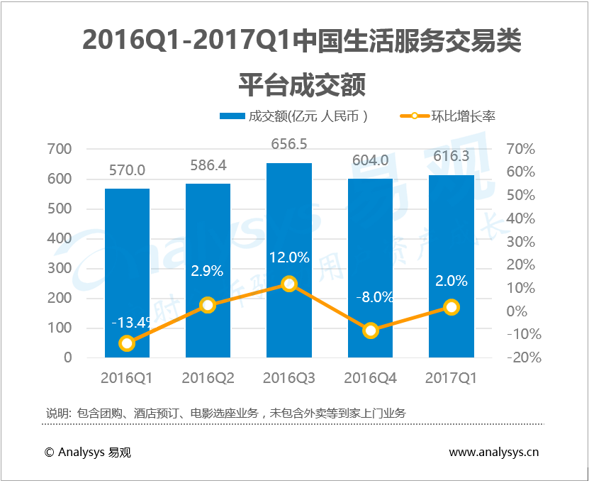 易观：2017年第1季度中国生活服务交易类平台实现交易额616.3亿元 平台开始围绕自身业务基础寻求更优势打法