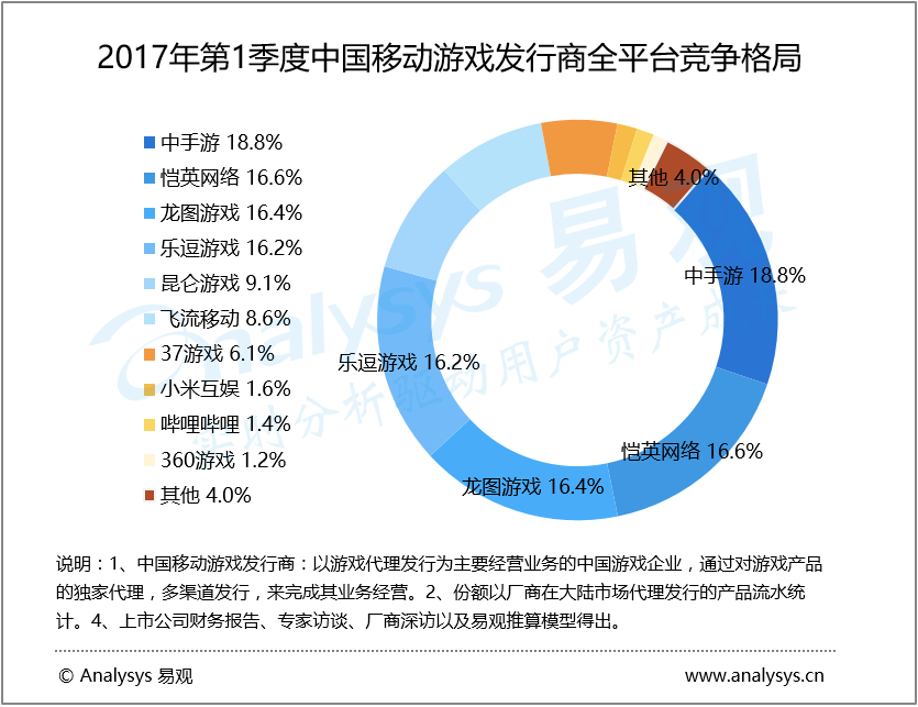 易观：2017年第1季度中国移动游戏发行商市场格局稳定 大IP产品仍是主流方向