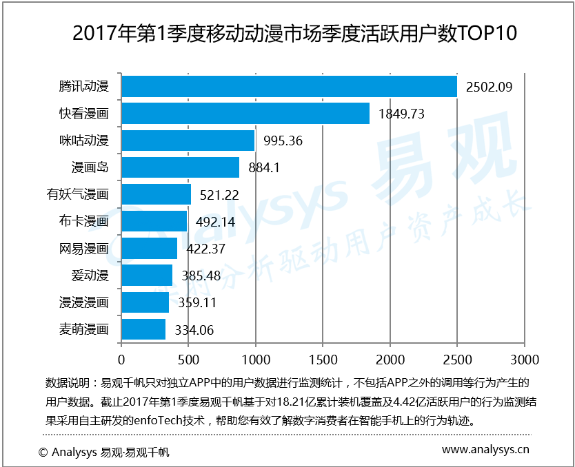 易观：2017年第1季度中国移动动漫市场 IP改编作品开始逐渐上线 跨界结合为漫画IP探索更多发展可能性