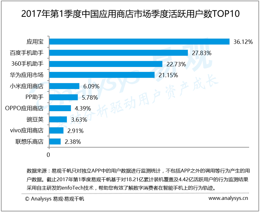 易观分析：2017年第1季度中国应用商店市场 终端厂商保持追赶，第三方中小公司面临严峻挑战
