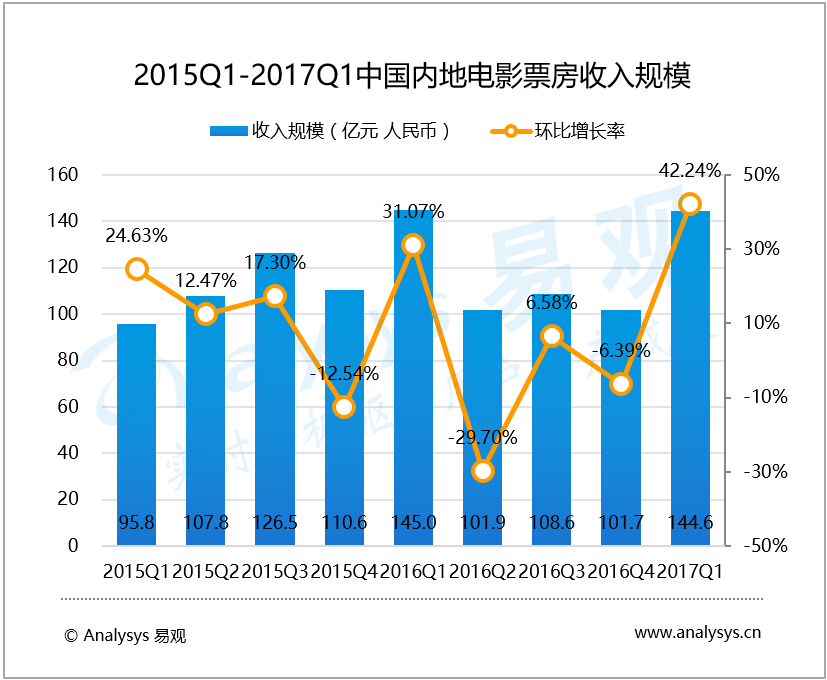 易观：2017年第1季度中国电影在线票务市场  行业愈加注重数据赋能