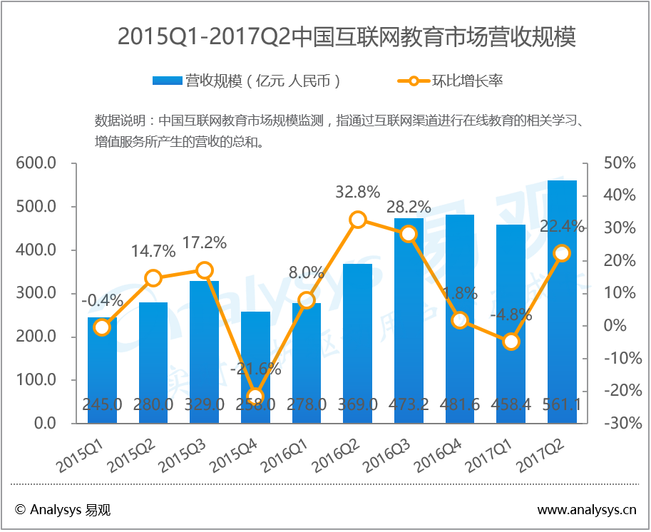 易观：2017年第2季度中国互联网教育市场营收规模达561.1亿元  资本活跃于互联网教育的各个二级领域