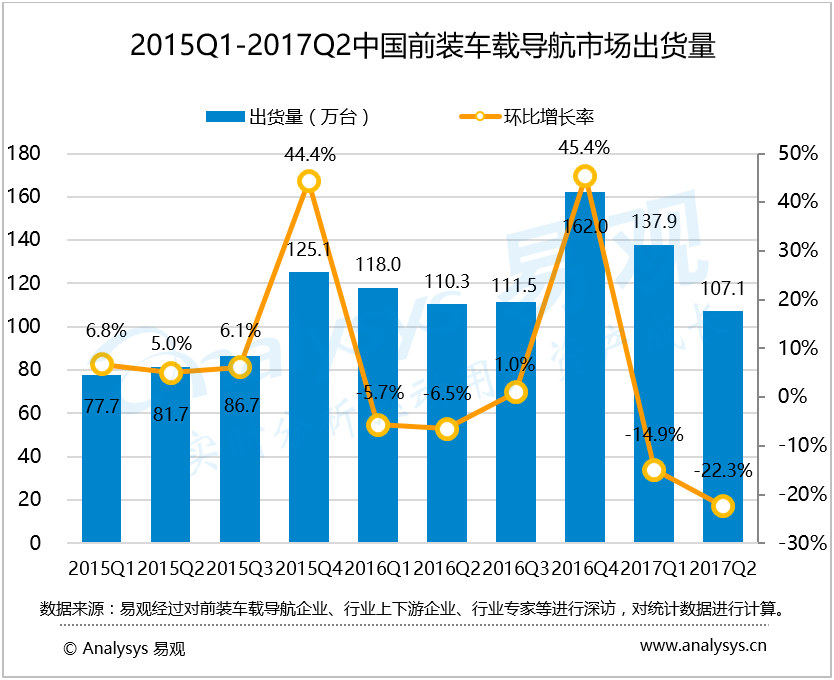 易观：2017年第2季度中国前装车载导航出货量环比下降 前装车载导航厂商强化大数据应用服务为自动驾驶铺路