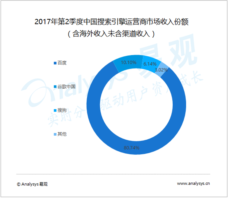 易观：2017年第2季度中国搜索引擎运营商市场规模为235.7亿元人民币 厂商积极布局人工智能谋求发展先机