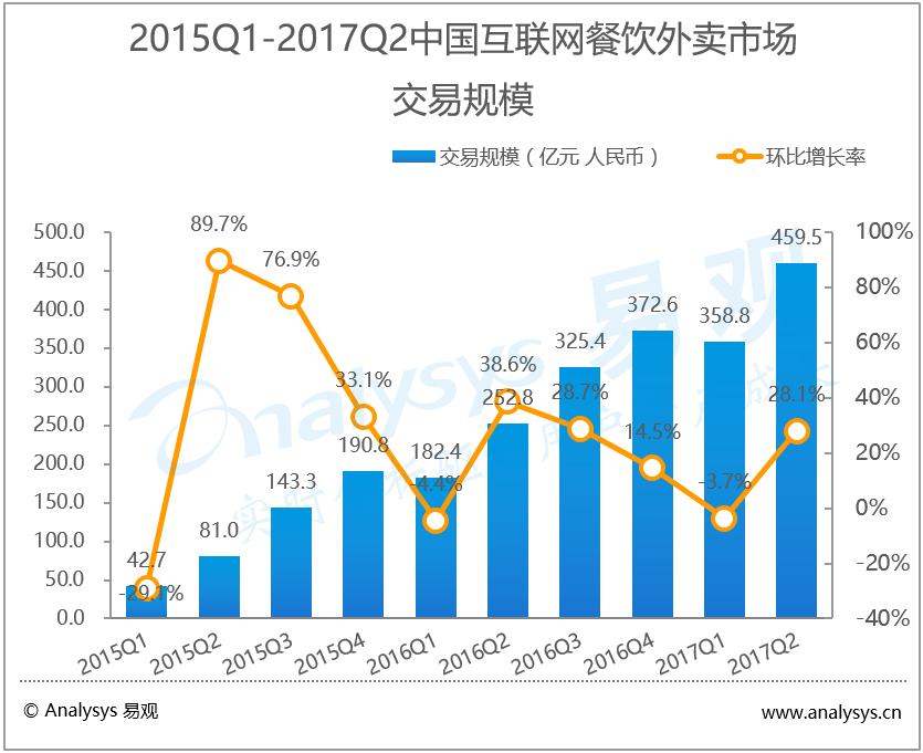 五问百度外卖