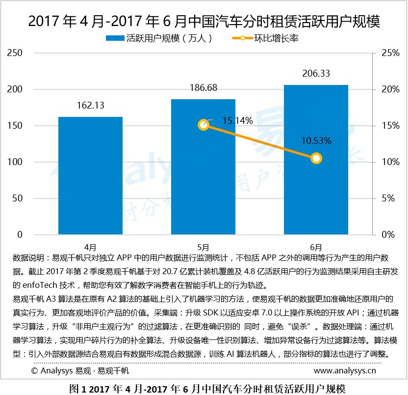 分时租赁市场数据盘点&新政解读