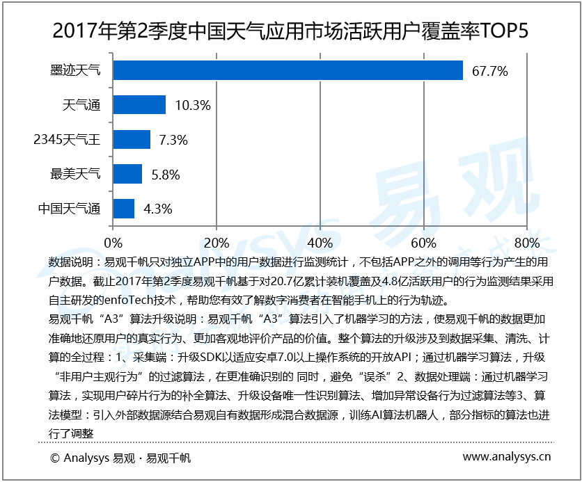 易观：2017年第2季度中国天气应用市场  天气类应用厂商需要“赋能”，审美升级+智能服务提升厂商竞争力