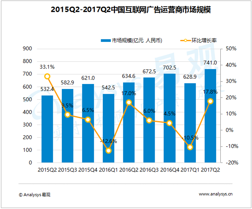 易观：2017年第2季度中国互联网广告运营商市场规模达741亿元人民币 网络视频垂直化发展提升精准营销价值