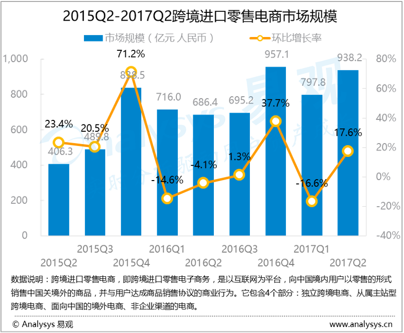 易观：2017年第2季度中国跨境进口零售电商市场规模为938.2亿元  年中促销小考验，竞争还需更深层
