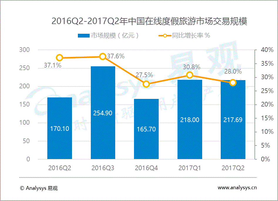 易观：2017年第2季度在线度假旅游竞争态势逐渐从市场开拓转化为行业精耕，服务品质和个性化成为竞争焦点
