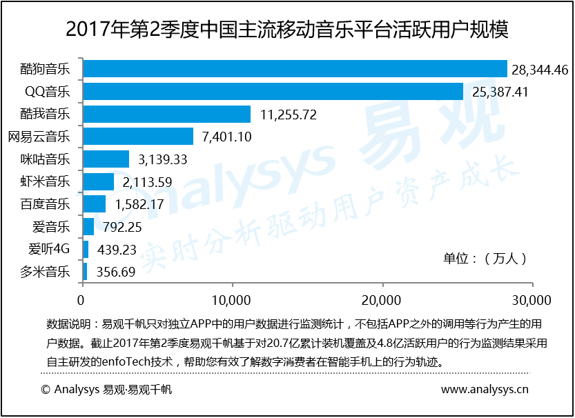 易观：2017年第2季度中国移动音乐市场  酷狗音乐持续领跑 音乐生态搭建提升产业竞争新维度