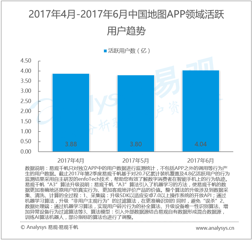 易观：2017年第2季度中国手机地图市场 大数据和人工智能助力智慧出行