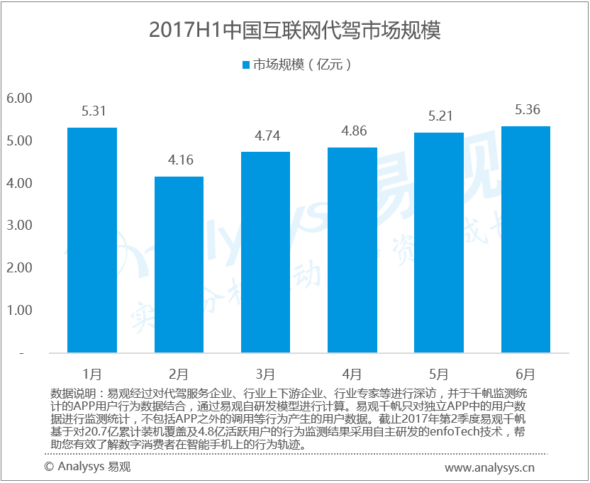 易观：2017H1中国互联网代驾市场 技术进步成行业发展重要抓手